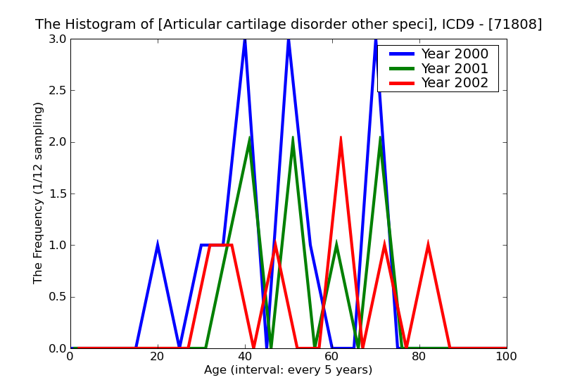ICD9 Histogram Articular cartilage disorder other specified sites
