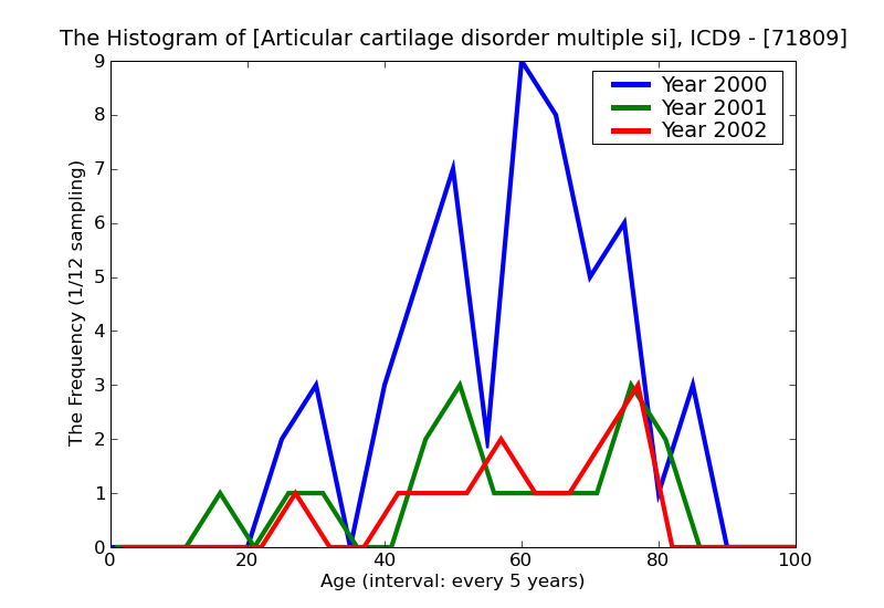 ICD9 Histogram Articular cartilage disorder multiple sites