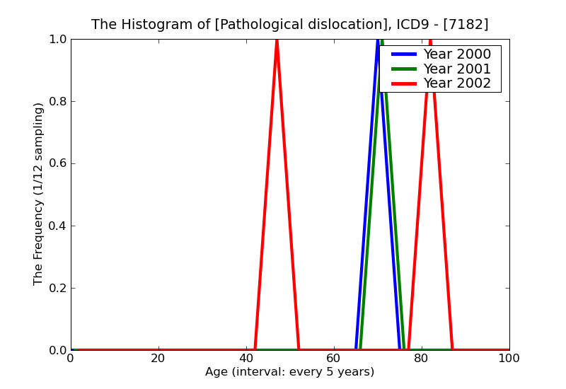 ICD9 Histogram Pathological dislocation