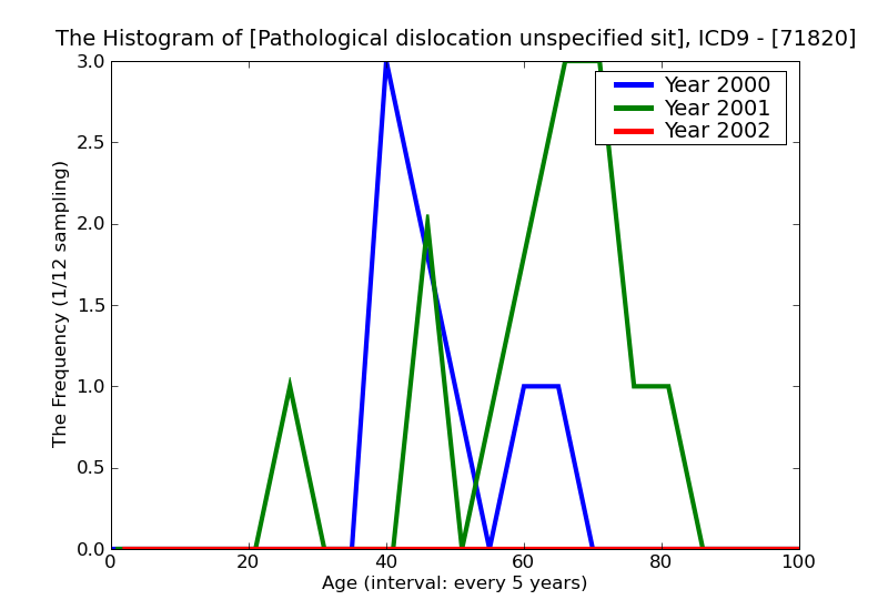 ICD9 Histogram Pathological dislocation unspecified site