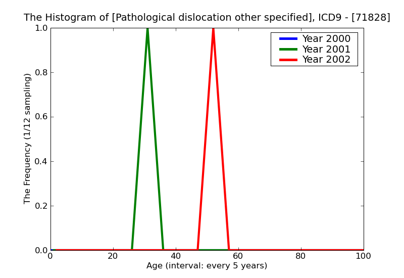 ICD9 Histogram Pathological dislocation other specified sites