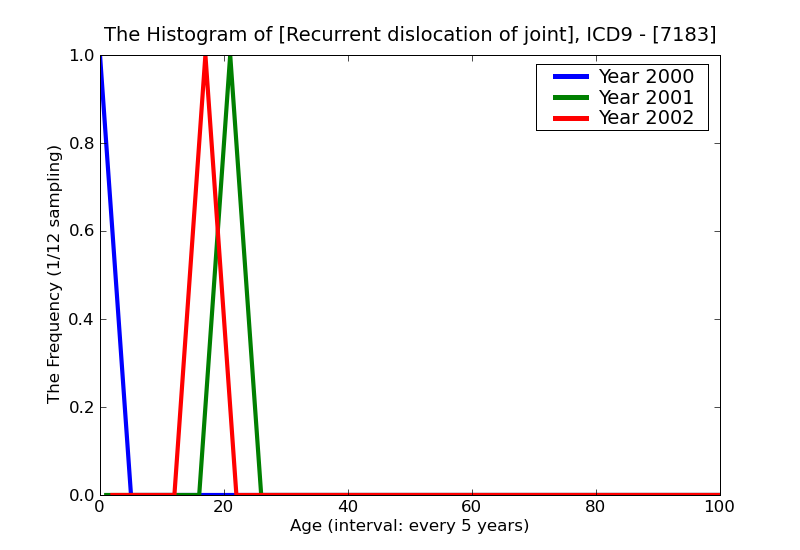 ICD9 Histogram Recurrent dislocation of joint