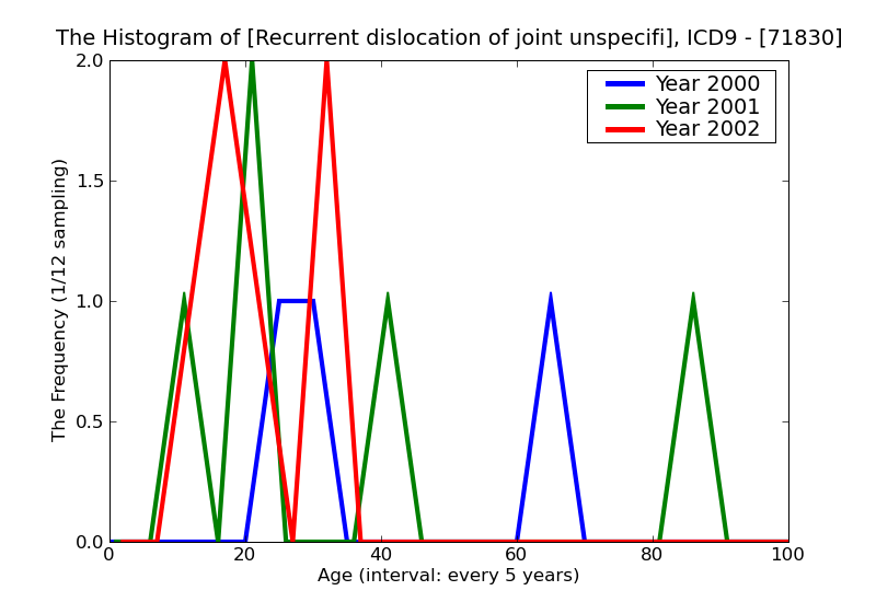 ICD9 Histogram Recurrent dislocation of joint unspecified site