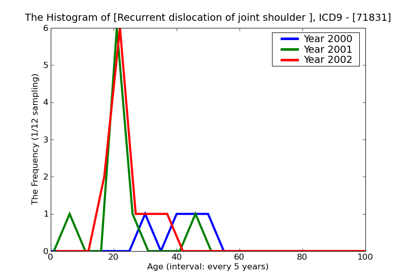 ICD9 Histogram Recurrent dislocation of joint shoulder region