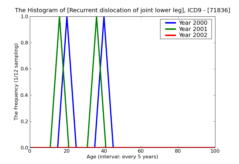 ICD9 Histogram Recurrent dislocation of joint lower leg