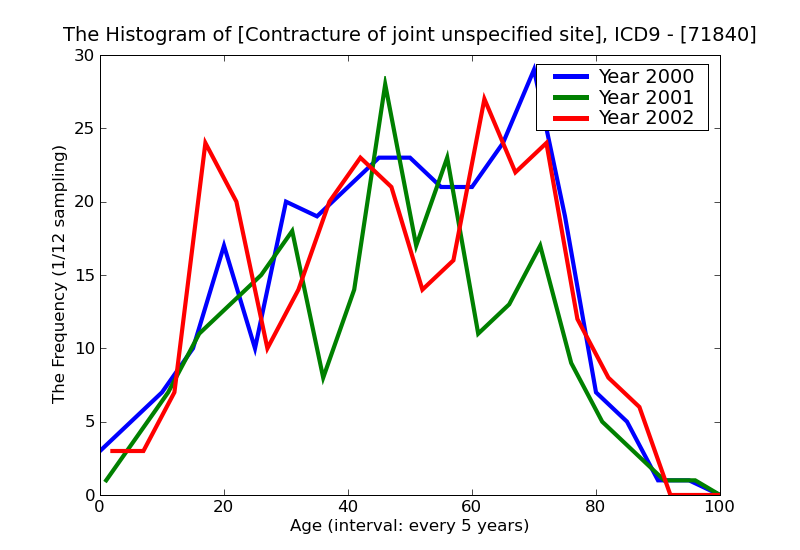 ICD9 Histogram Contracture of joint unspecified site