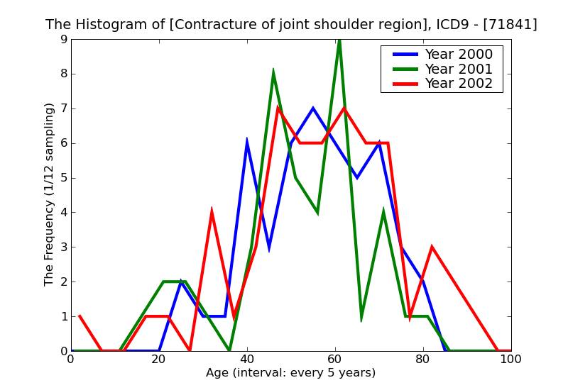 ICD9 Histogram Contracture of joint shoulder region