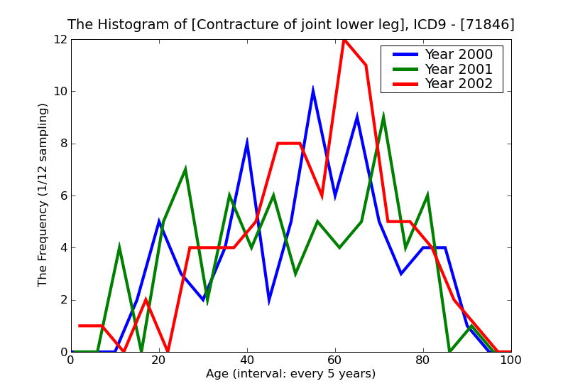 ICD9 Histogram Contracture of joint lower leg