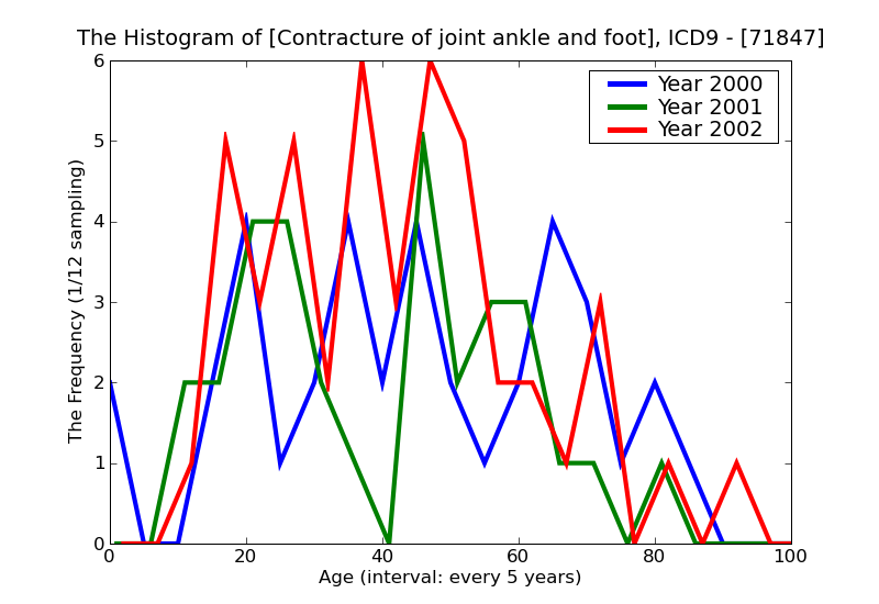 ICD9 Histogram Contracture of joint ankle and foot