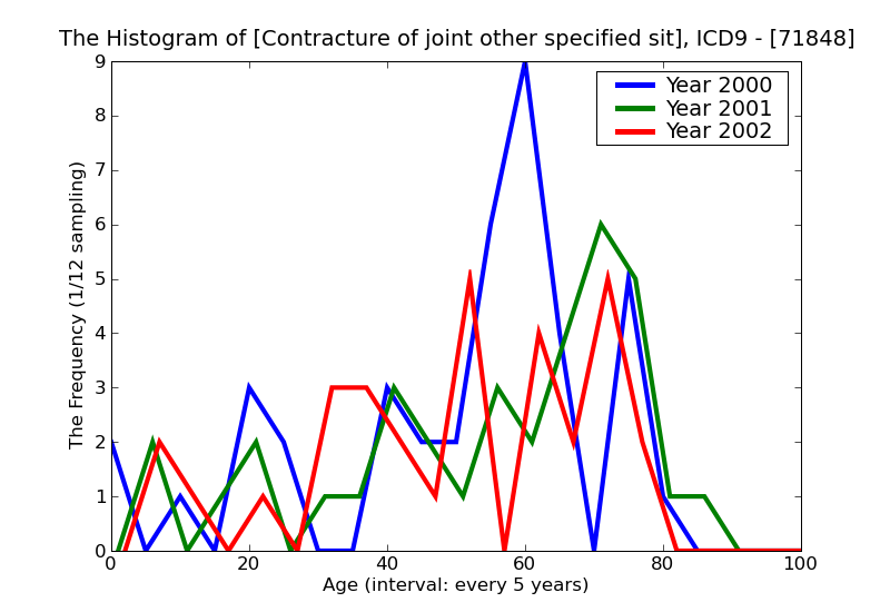 ICD9 Histogram Contracture of joint other specified sites