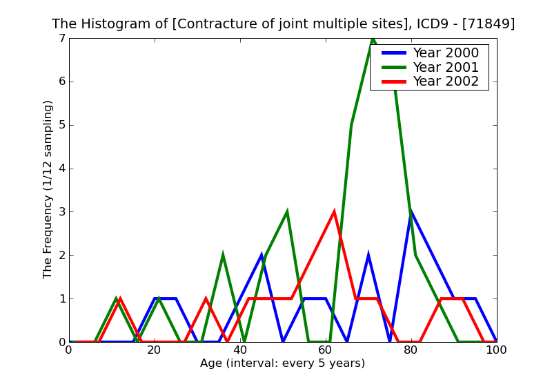ICD9 Histogram Contracture of joint multiple sites