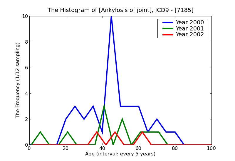 ICD9 Histogram Ankylosis of joint