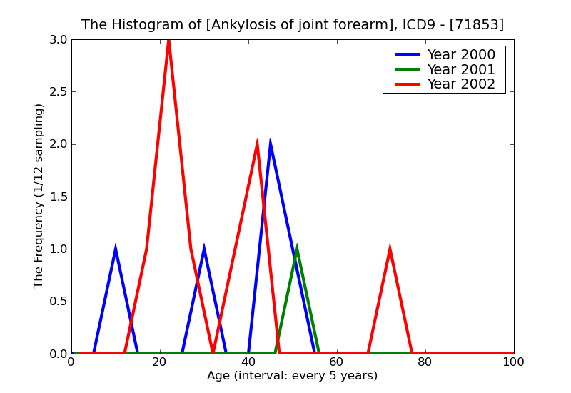 ICD9 Histogram Ankylosis of joint forearm