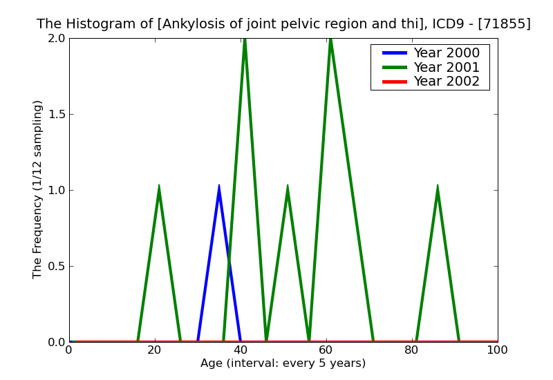 ICD9 Histogram Ankylosis of joint pelvic region and thigh
