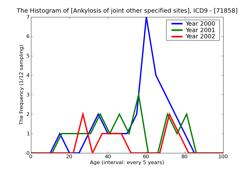 ICD9 Histogram Ankylosis of joint other specified sites