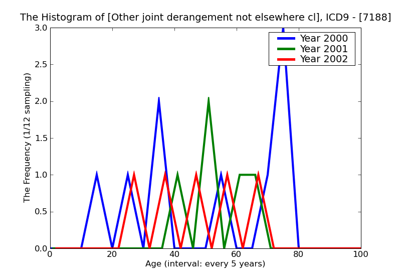 ICD9 Histogram Other joint derangement not elsewhere classified