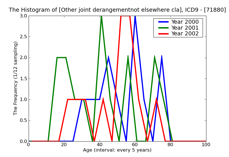 ICD9 Histogram Other joint derangementnot elsewhere classified unspecified site