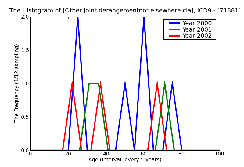 ICD9 Histogram Other joint derangementnot elsewhere classified shoulder region