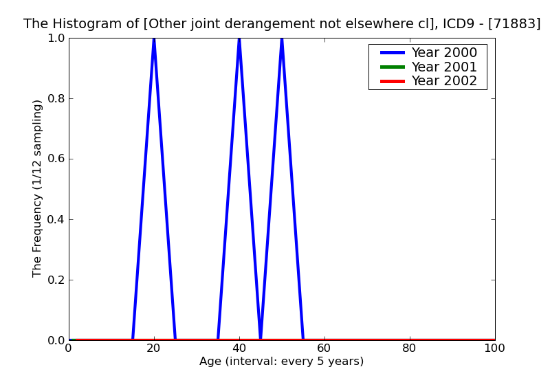 ICD9 Histogram Other joint derangement not elsewhere classified forearm
