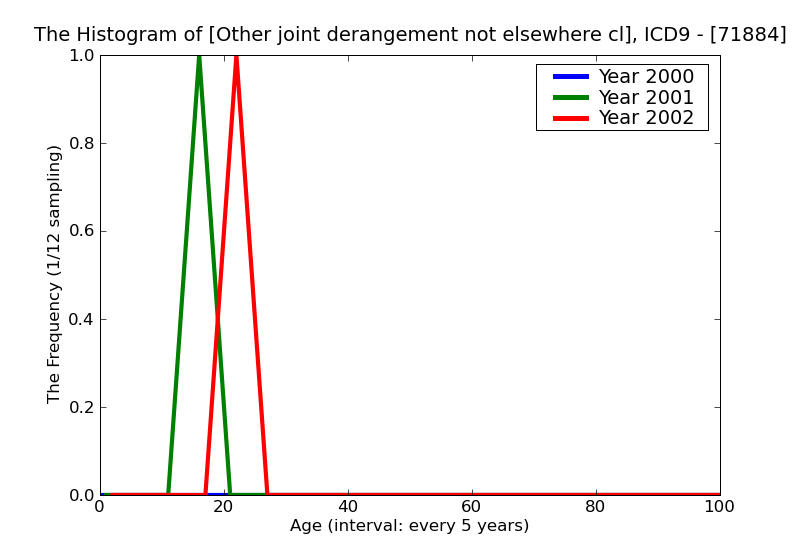 ICD9 Histogram Other joint derangement not elsewhere classified hand