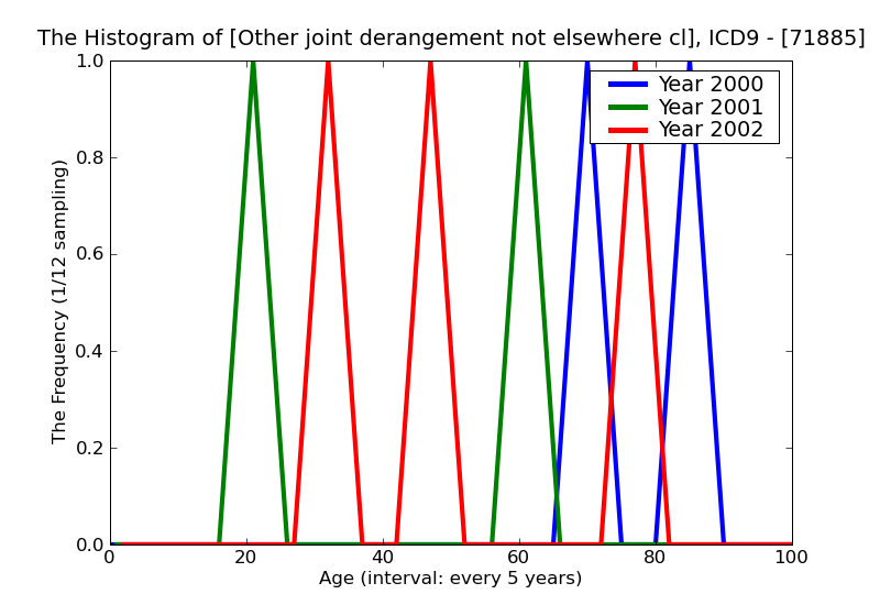 ICD9 Histogram Other joint derangement not elsewhere classified pelvic region and thigh