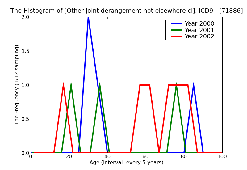 ICD9 Histogram Other joint derangement not elsewhere classified lower leg