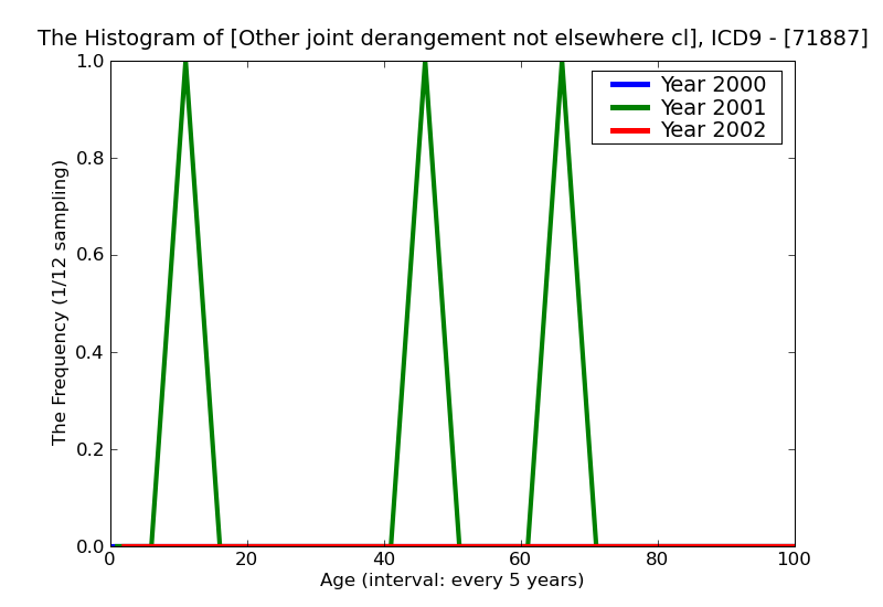 ICD9 Histogram Other joint derangement not elsewhere classified ankle and foot