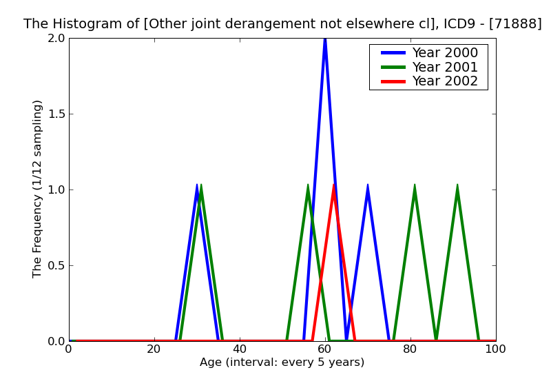 ICD9 Histogram Other joint derangement not elsewhere classified other specified sites