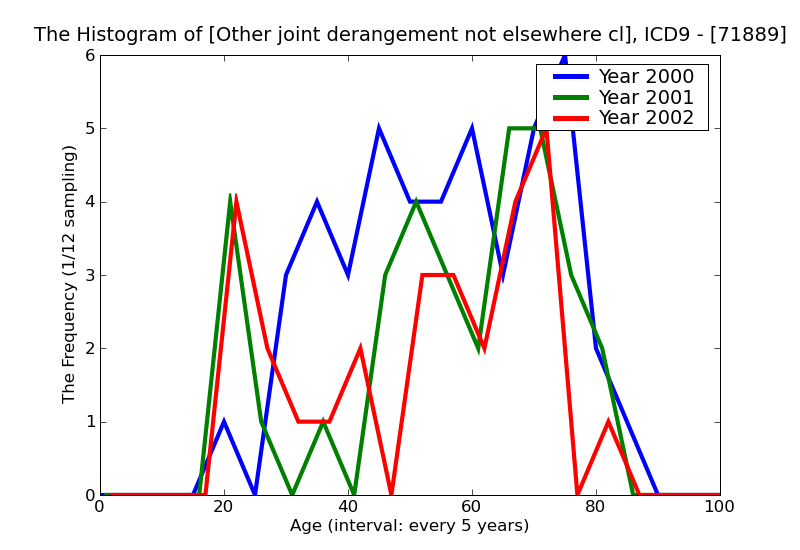 ICD9 Histogram Other joint derangement not elsewhere classified multiple sites