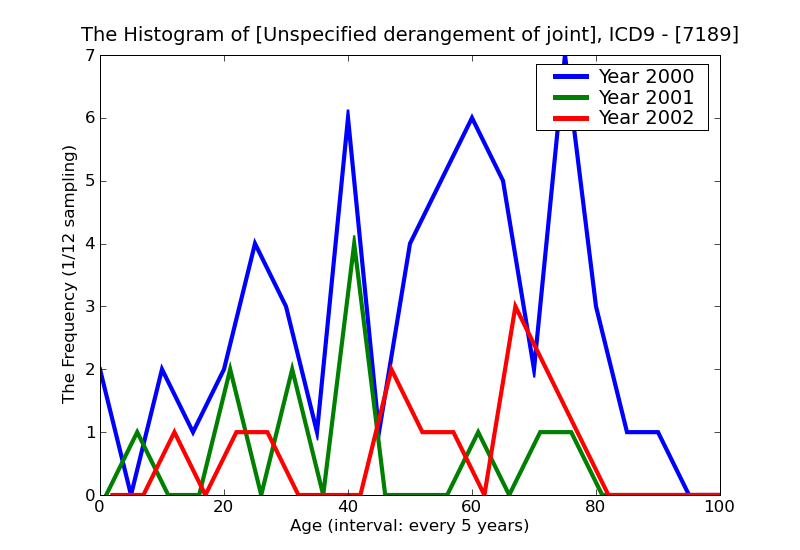 ICD9 Histogram Unspecified derangement of joint
