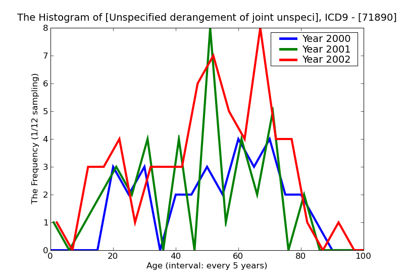 ICD9 Histogram Unspecified derangement of joint unspecified site