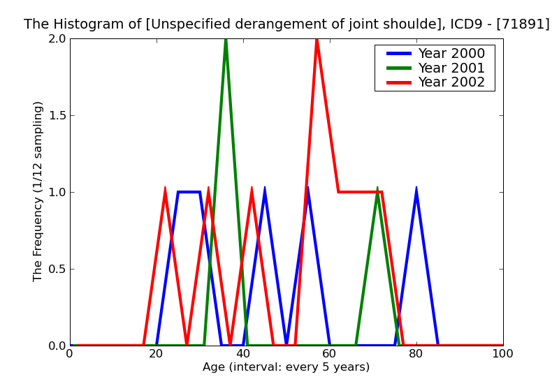 ICD9 Histogram Unspecified derangement of joint shoulder region