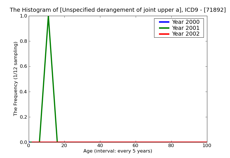 ICD9 Histogram Unspecified derangement of joint upper arm