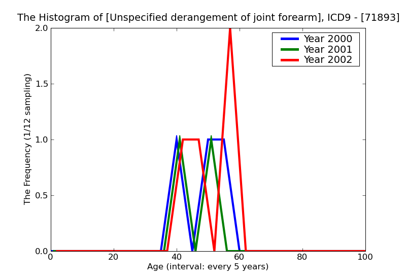 ICD9 Histogram Unspecified derangement of joint forearm