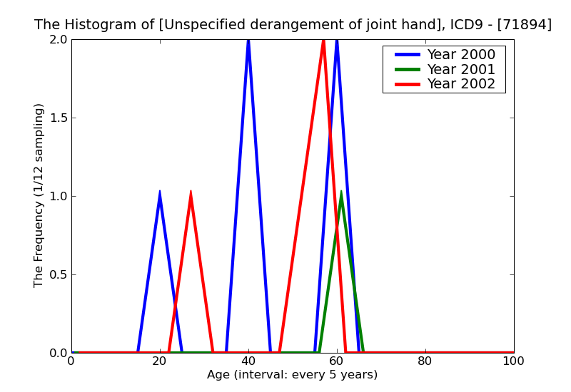 ICD9 Histogram Unspecified derangement of joint hand