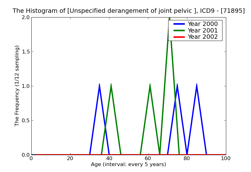 ICD9 Histogram Unspecified derangement of joint pelvic region and thigh
