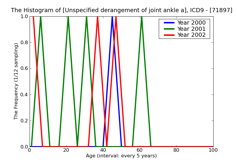 ICD9 Histogram Unspecified derangement of joint ankle and foot