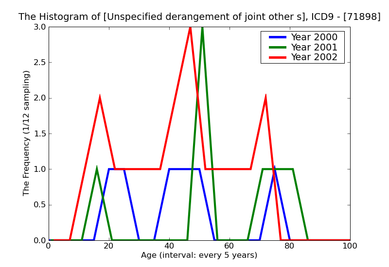 ICD9 Histogram Unspecified derangement of joint other specified sites