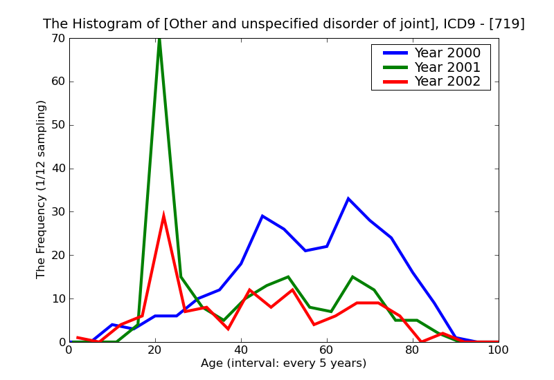ICD9 Histogram Other and unspecified disorder of joint