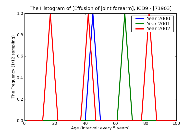 ICD9 Histogram Effusion of joint forearm