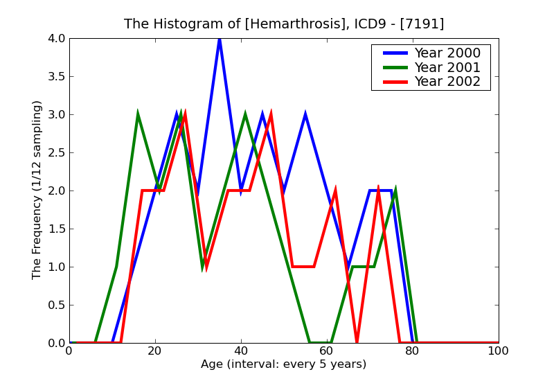 ICD9 Histogram Hemarthrosis