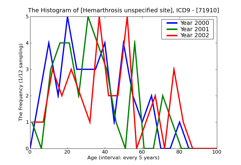 ICD9 Histogram Hemarthrosis unspecified site