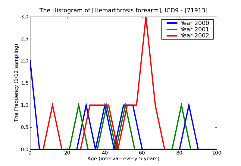 ICD9 Histogram Hemarthrosis forearm