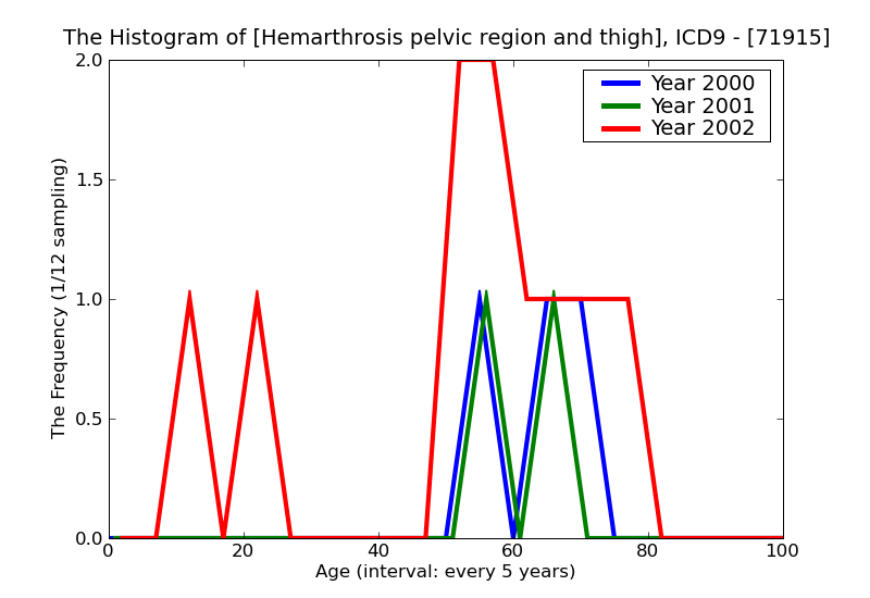 ICD9 Histogram Hemarthrosis pelvic region and thigh