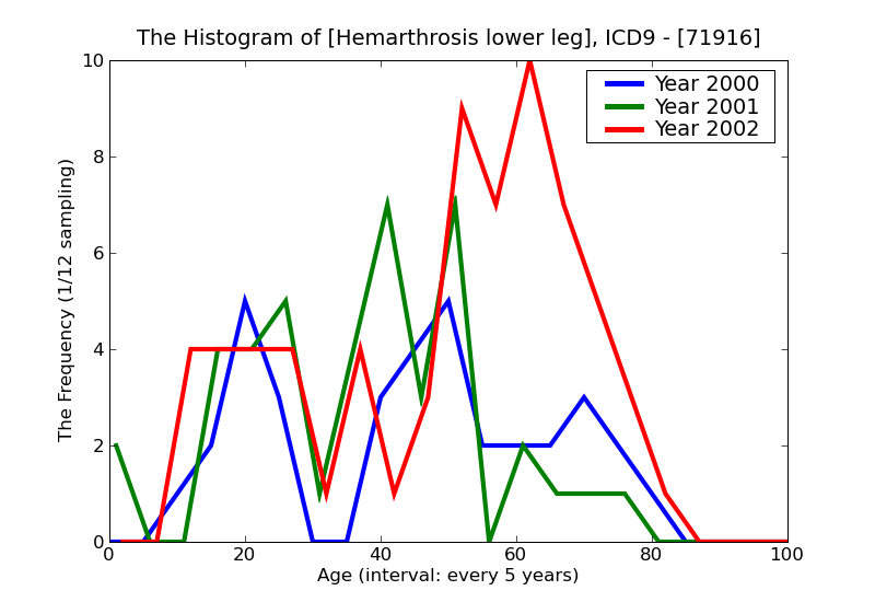 ICD9 Histogram Hemarthrosis lower leg