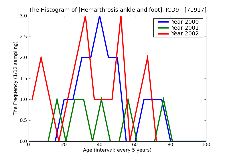 ICD9 Histogram Hemarthrosis ankle and foot