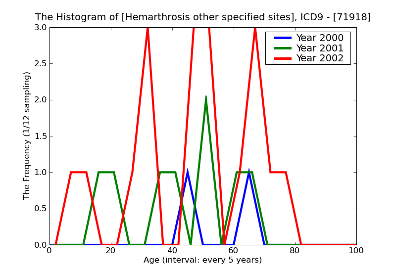 ICD9 Histogram Hemarthrosis other specified sites