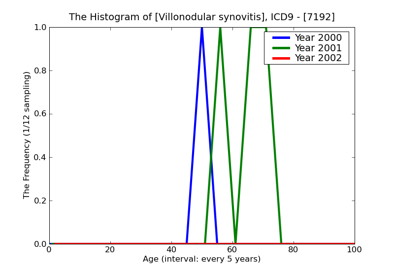 ICD9 Histogram Villonodular synovitis