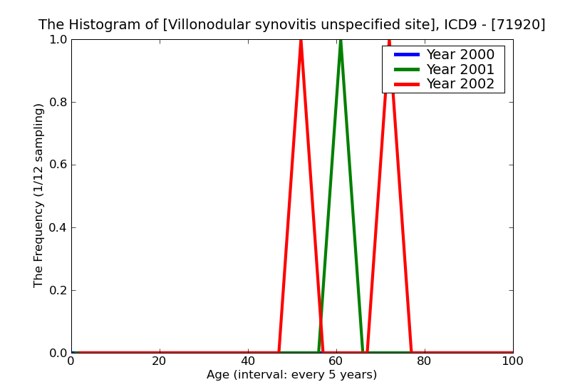 ICD9 Histogram Villonodular synovitis unspecified site