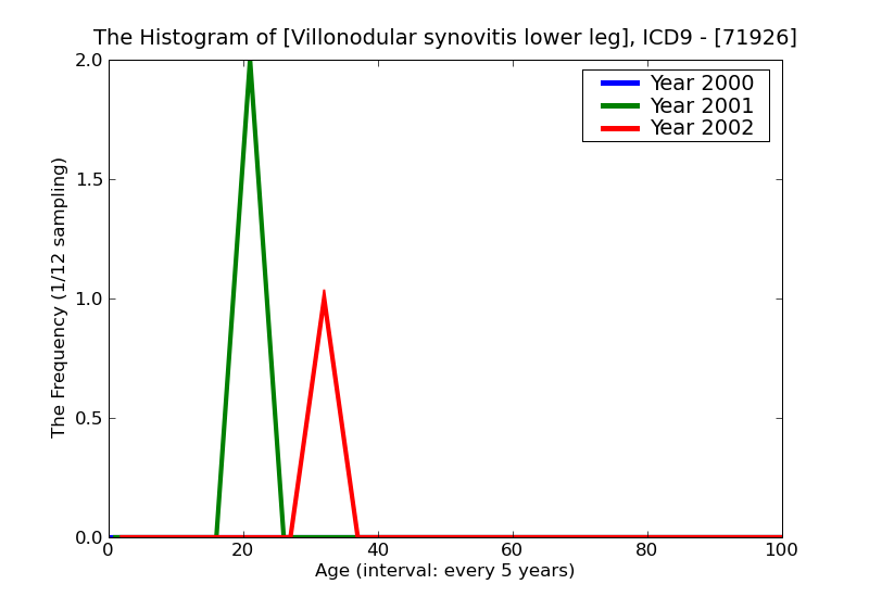 ICD9 Histogram Villonodular synovitis lower leg
